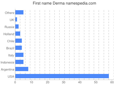Vornamen Derma