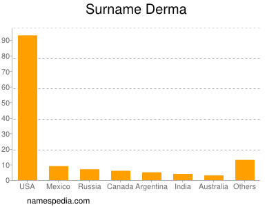 Familiennamen Derma