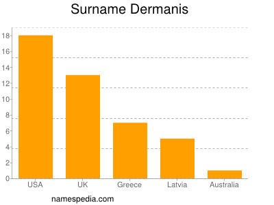 Familiennamen Dermanis