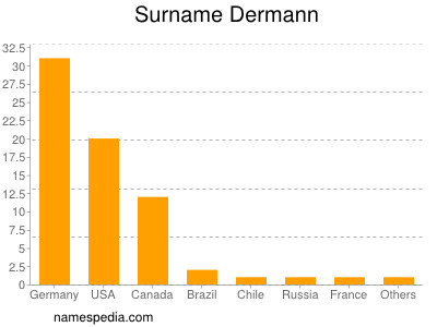 nom Dermann