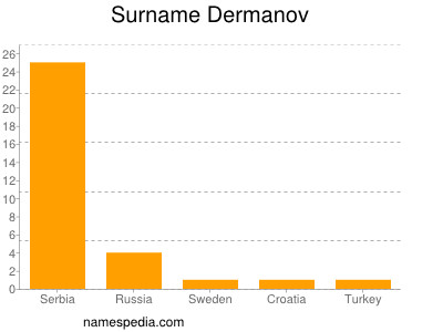 Surname Dermanov