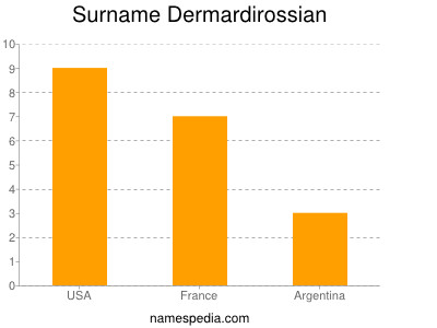 Familiennamen Dermardirossian