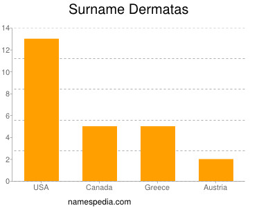 Familiennamen Dermatas