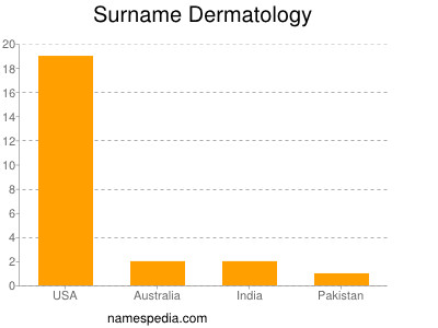 Familiennamen Dermatology