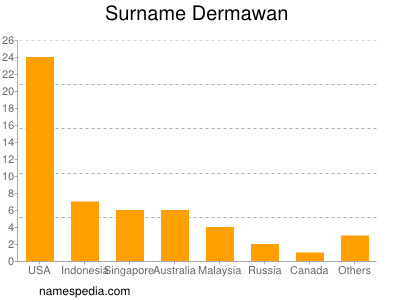 Familiennamen Dermawan