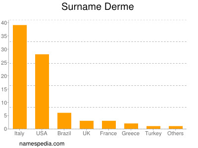Familiennamen Derme