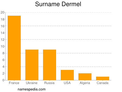 Familiennamen Dermel