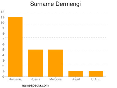 Surname Dermengi