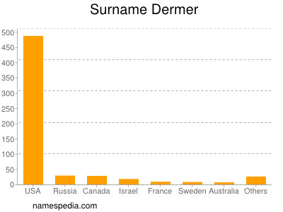 Familiennamen Dermer