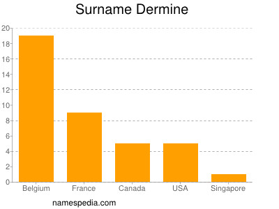 Familiennamen Dermine