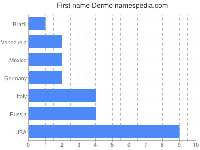 prenom Dermo