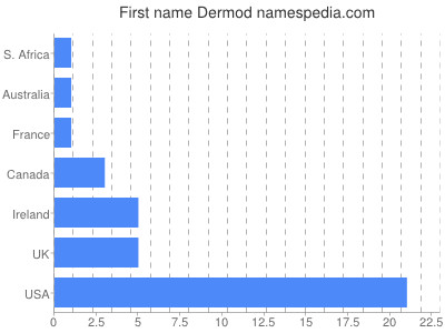 prenom Dermod