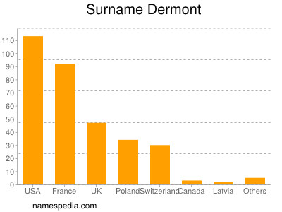 Familiennamen Dermont