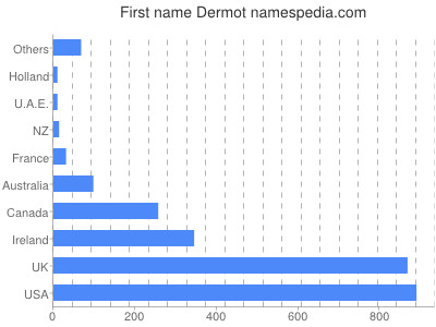 Vornamen Dermot