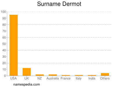 Familiennamen Dermot