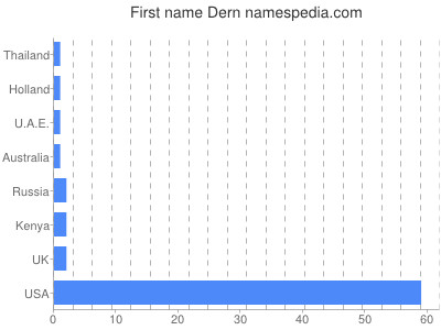 Given name Dern