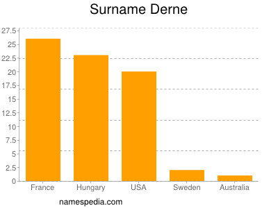 Surname Derne