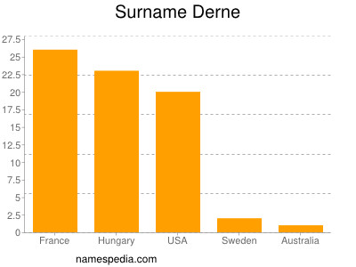 Familiennamen Derne