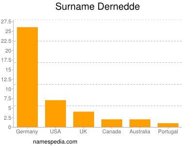 Surname Dernedde