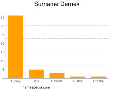 Familiennamen Dernek