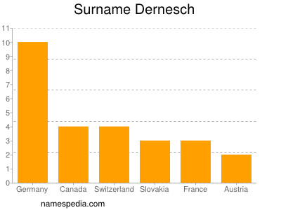 Familiennamen Dernesch