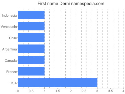 Given name Derni