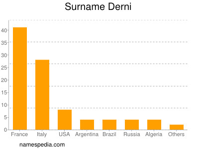 Surname Derni