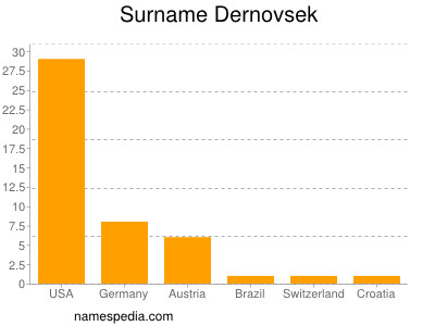 Surname Dernovsek