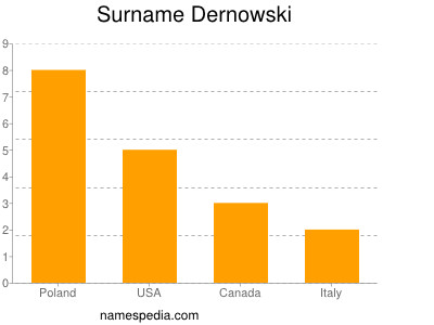 Surname Dernowski