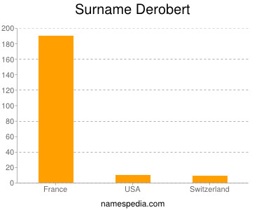 nom Derobert