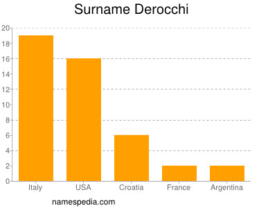 Familiennamen Derocchi
