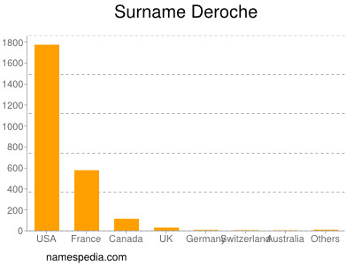 nom Deroche