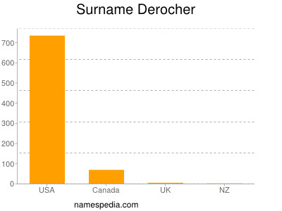 Familiennamen Derocher