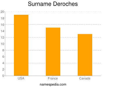 Familiennamen Deroches