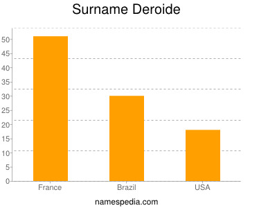 Familiennamen Deroide