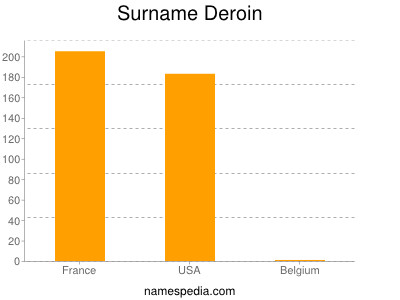 Familiennamen Deroin