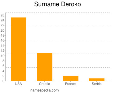 Familiennamen Deroko
