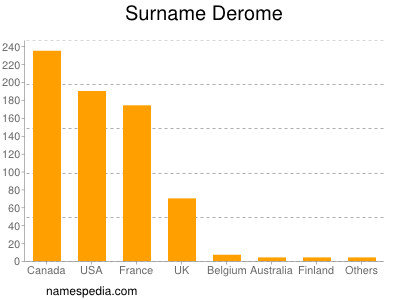 Familiennamen Derome