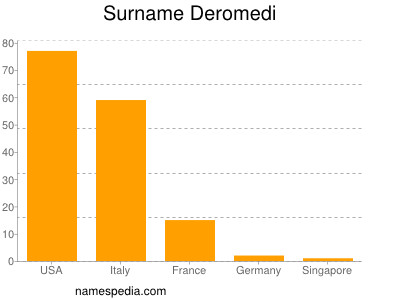 Familiennamen Deromedi
