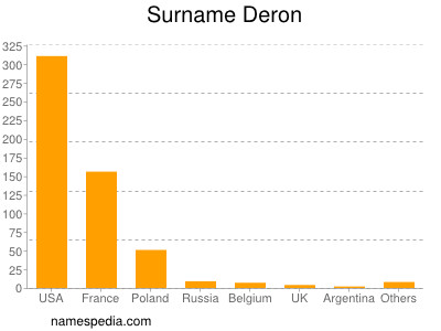 Surname Deron