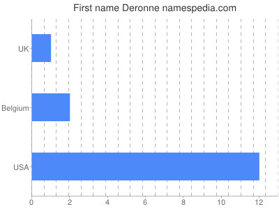 Vornamen Deronne
