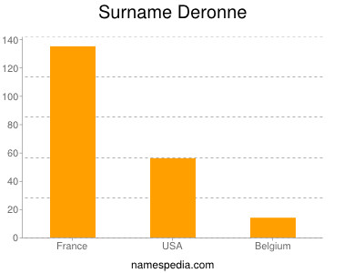 Familiennamen Deronne