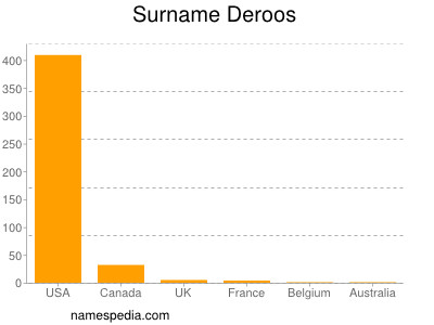 Familiennamen Deroos