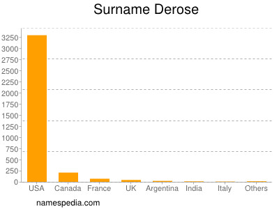 Familiennamen Derose