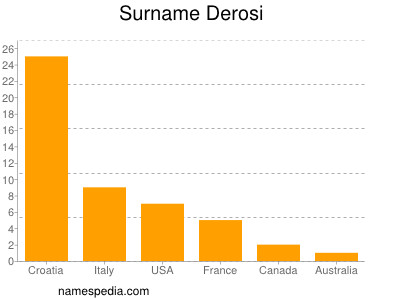 Familiennamen Derosi