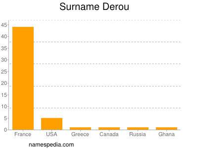 Familiennamen Derou