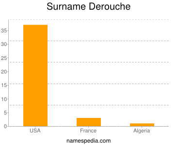 Familiennamen Derouche