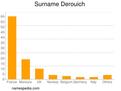 Familiennamen Derouich