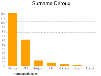 Familiennamen Deroux