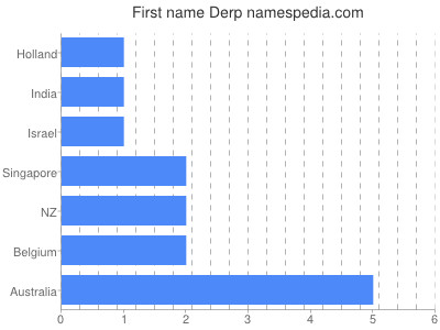 Vornamen Derp